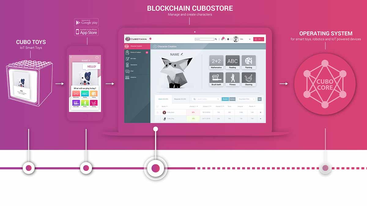 The projects that have to do with the educational sector promise a very interesting influence of the blockchain and robotics designed for children. Cubomania is an excellent choice