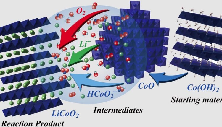 Investigadores de la Universidad de Hokkaido y la Universidad de Kobe lograron sintetizar el óxido de litio y cobalto en capas, componente clave de las baterías de iones de litio, a temperaturas tan bajas como 300 grados Celsius y en solo 30 minutos