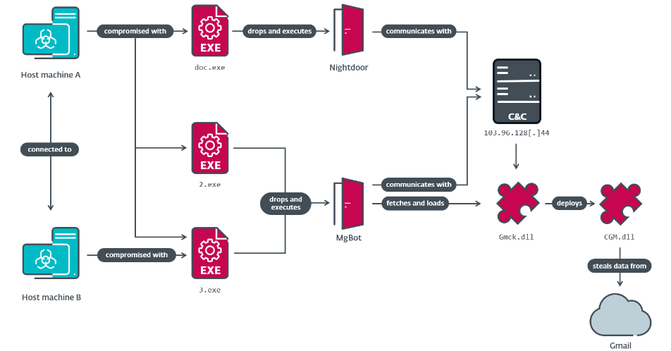 Supplementary reference image provided by ESET: Compromise chain observed on the aforementioned Taiwanese religious institution network