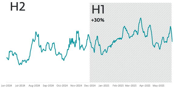 Detecciones de ransomware entre junio de 2024 y mayo de 2025 (fuente: ESET Threat Report H1 2025)