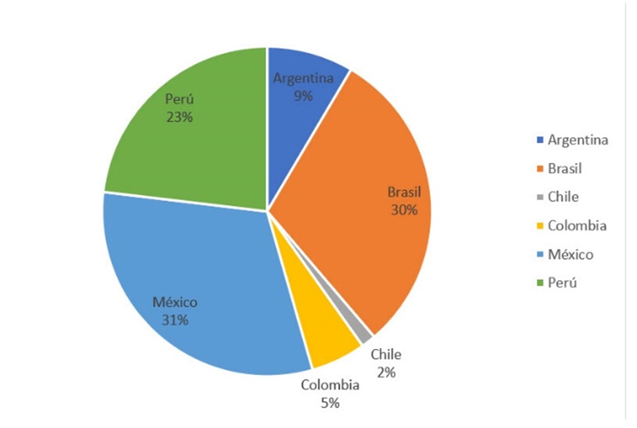Distribución de detecciones de infostealers por país, en Latinoamérica. Fuente: Telemetría ESET