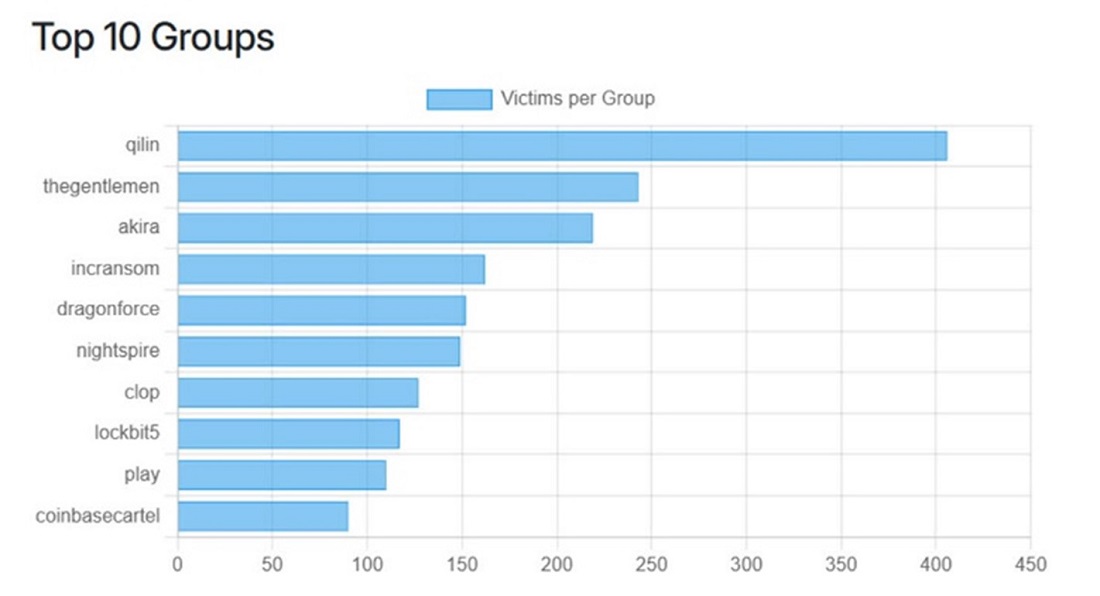 Most active ransomware groups in the first quarter of 2026. Source: ransomware.live