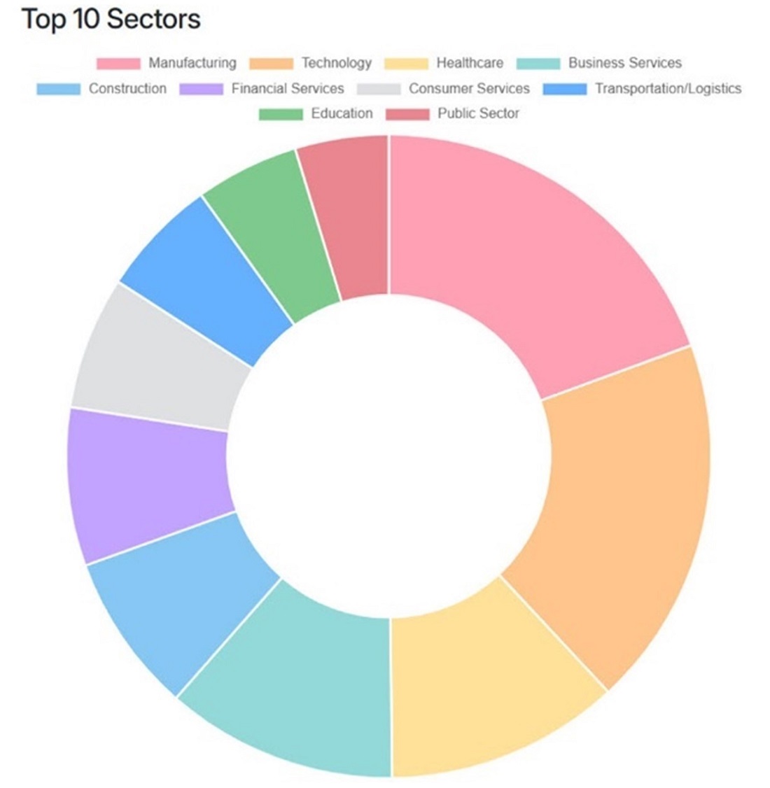 Industries most affected during the first quarter of 2026. Source: ransomware.live