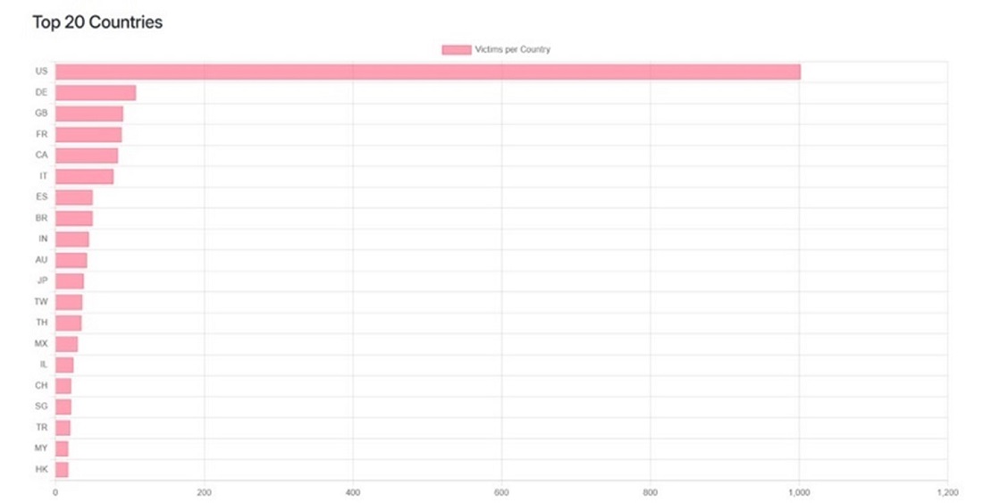 Countries most affected during the first quarter of 2026. Source: ransomware.live