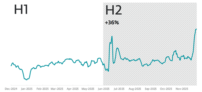 Trend in the detection of malicious emails in 2025 (source: ESET Threat Report H2 2025)